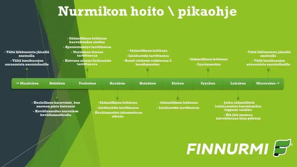 Finnurmi Oy:n nurmikon hoidon pikaohje kuukausittain – vinkit siirtonurmen leikkaukseen, kasteluun ja lannoitukseen ympäri vuoden.